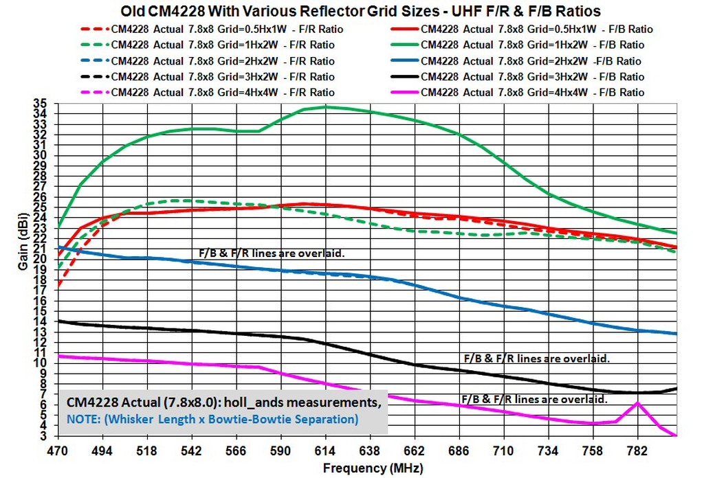 Old%20CM4228%20with%20Var%20Refl%20Grid%20Sizes%20-%20UHF%20F_R%20and%20F_B%20Ratios.jpg