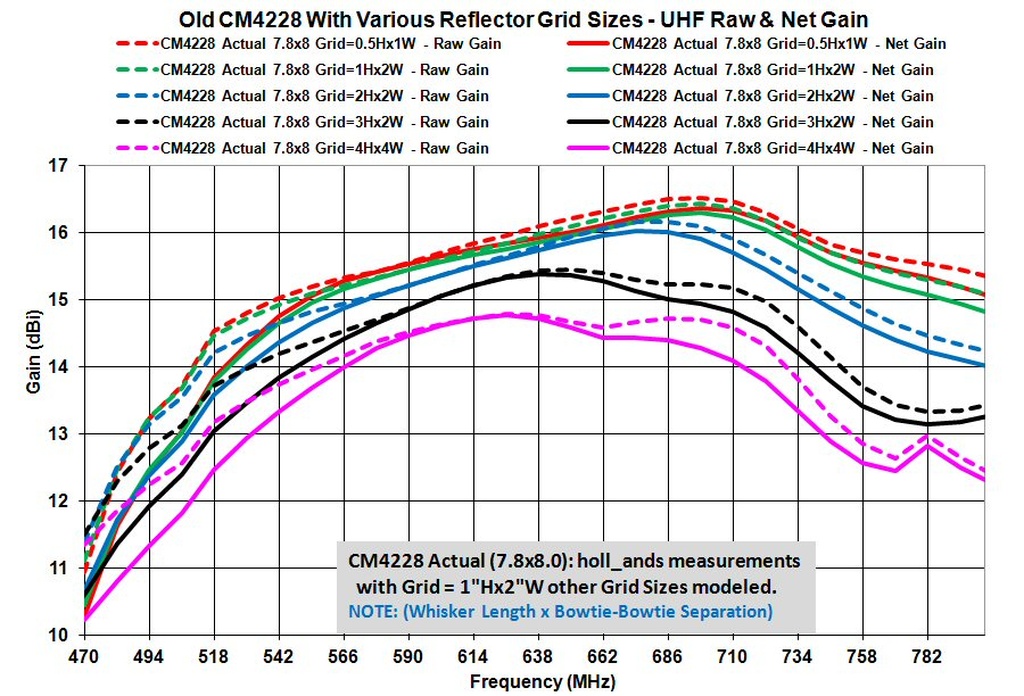 Old%20CM4228%20with%20Var%20Refl%20Grid%20Sizes%20-%20UHF%20Raw%20and%20Net%20Gain.jpg