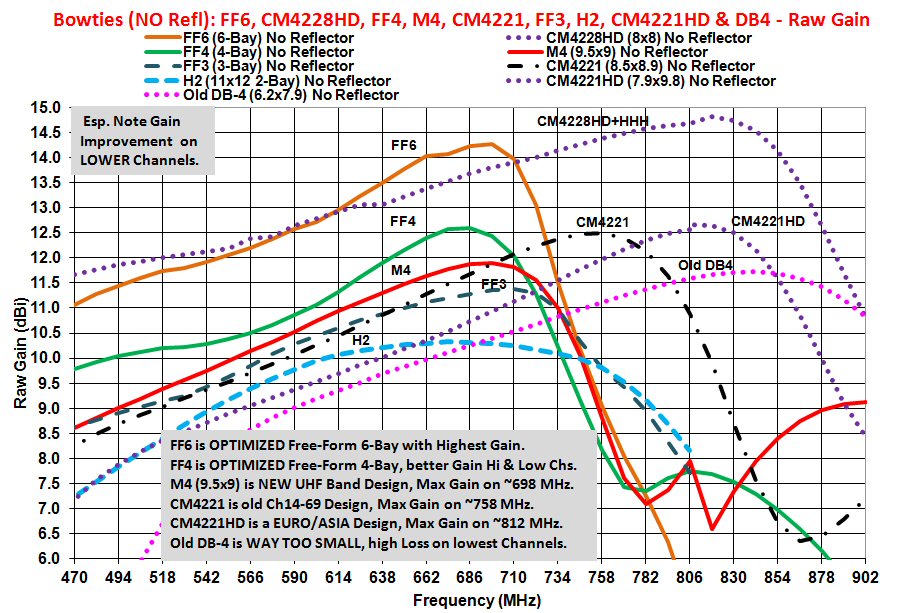 Antenna Comparison Chart