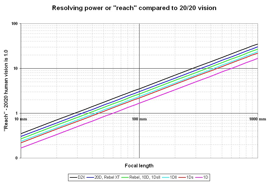 Focal Length Camera