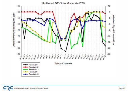 Interference (EMI) to DTV & DTT